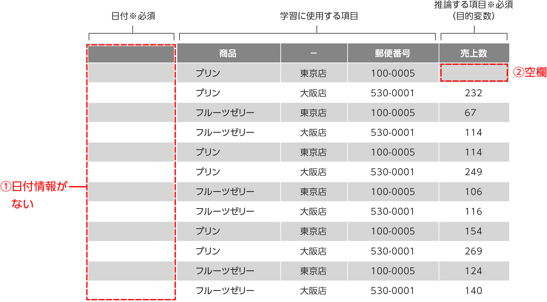 エラーが表示されるデータの例