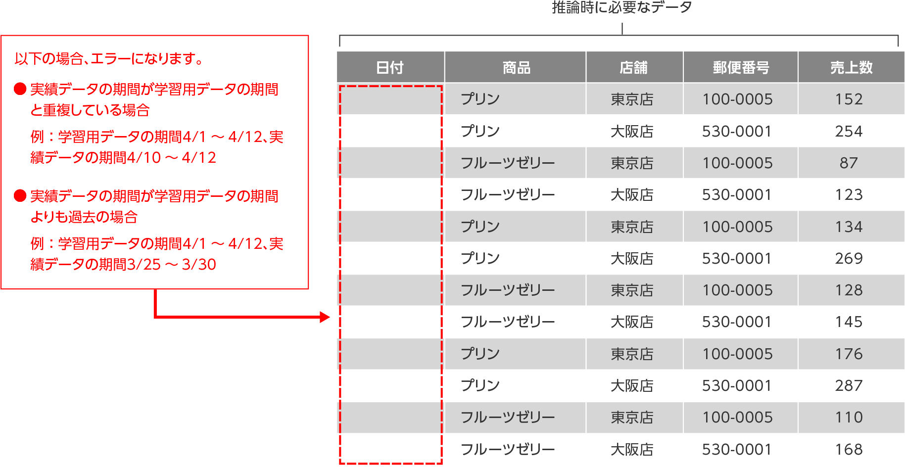 エラーが表示されるデータの例