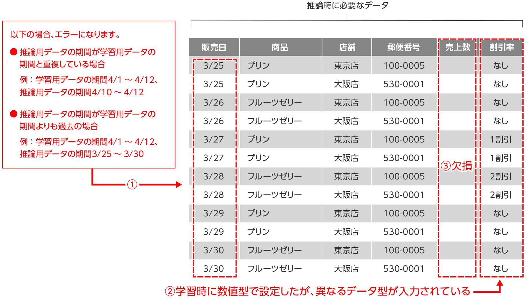 エラーが表示されるデータの例
