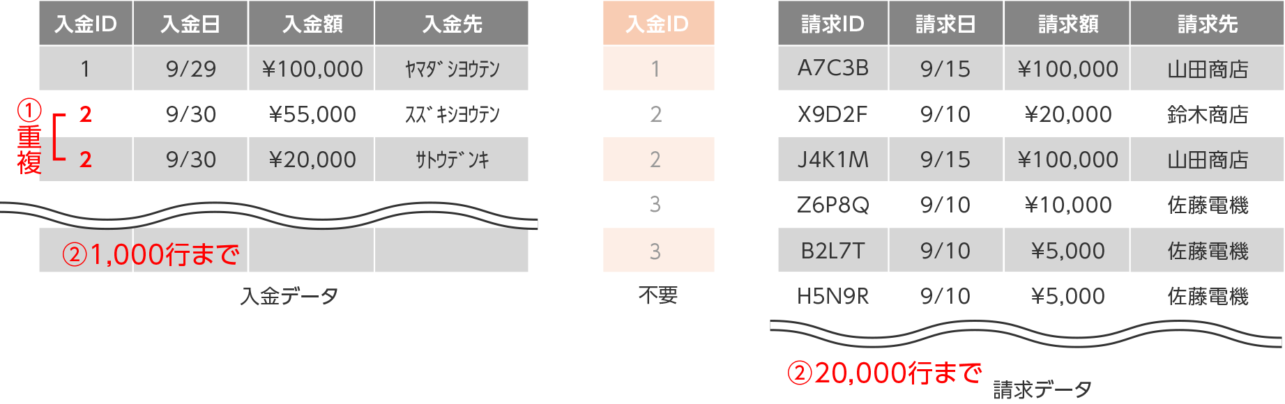 エラーが表示されるデータの例