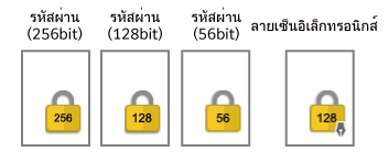 รูปเอกสารที่มีการป้องกัน